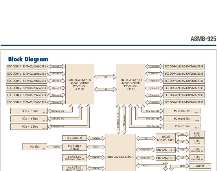研華ASMB-925 雙路 LGA3647-P0 Intel? Xeon? Scalable EATX 服務器主板，帶12個 DDR4，5個 PCIe x16 + 1個 PCIe x8 + 1 個PCI, 8個 SATA3, 6 個USB3.0, Dual 10GbE, IPMI