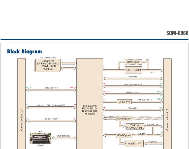 研華SOM-6868 Intel? Pentium?/Celeron? N3000 系列和 Atom ? SoC，COM Express Express Type 6 模塊