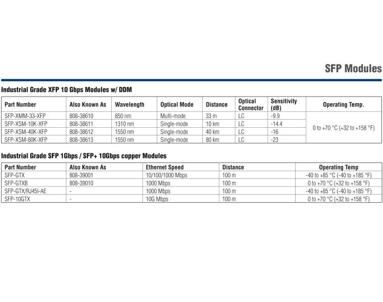 研華SFP-XSM-10K IE-SFP+LR/10G-ED，單模1310-LC 10KM （也被稱為BB-808-38601）