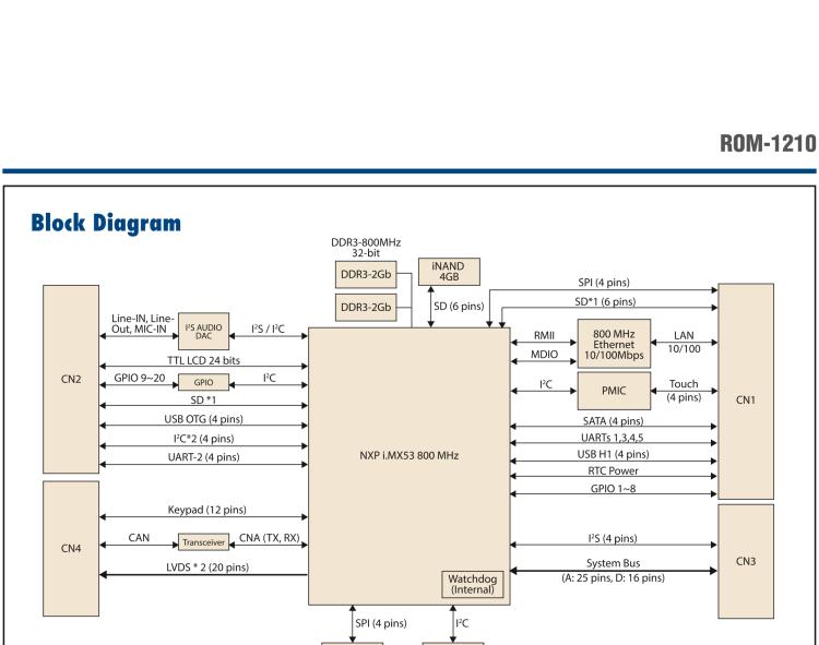 研華ROM-1210 基于NXP ARM Cortex?-A8 i.MX53 1GHz高性能處理器的RTX核心模塊，低功耗