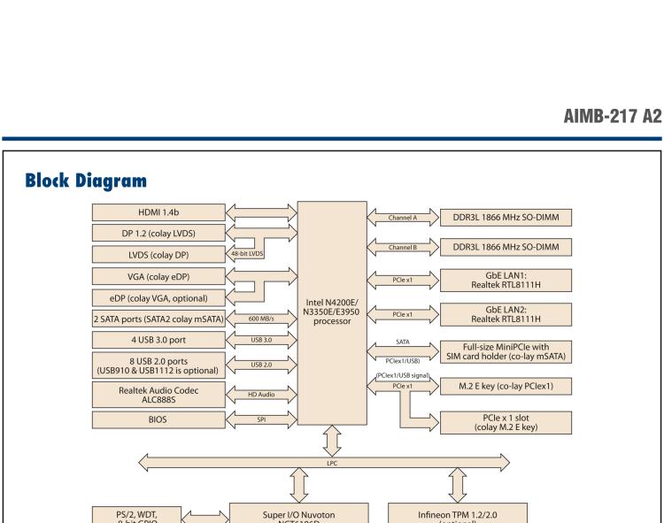 研華AIMB-217 板載Intel? 第6代 奔騰、賽揚、凌動系列處理器。擁有多COM和雙千兆網口，超薄緊湊，無風扇設計，支持寬溫。