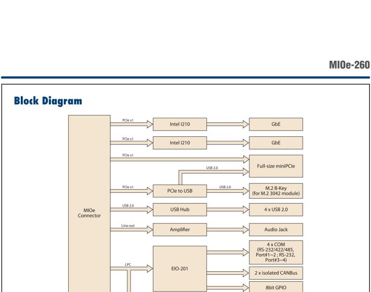 研華MIOe-260 M.2 B-key，高速 miniPCIe，雙Intel LAN，4個(gè)USB2.0、8個(gè)COM