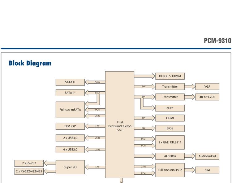 研華PCM-9310 英特爾第五代Atom?賽揚N3160 / N3060 SoC，Intel?Atom E8000 SoC，3.5寸單板電腦，DDR3L，VGA，HDMI，48位LVDS，2GbE，Mini PCIe，mSATA，SUSI API