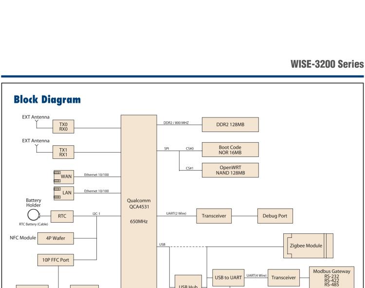 研華WISE-3270 研華EPD電子紙專用工業(yè)網(wǎng)關(guān)，以太網(wǎng)、 WIFI（AP）、4G/LTE，專為智能城市、工業(yè)4.2應(yīng)用而設(shè)計(jì)。