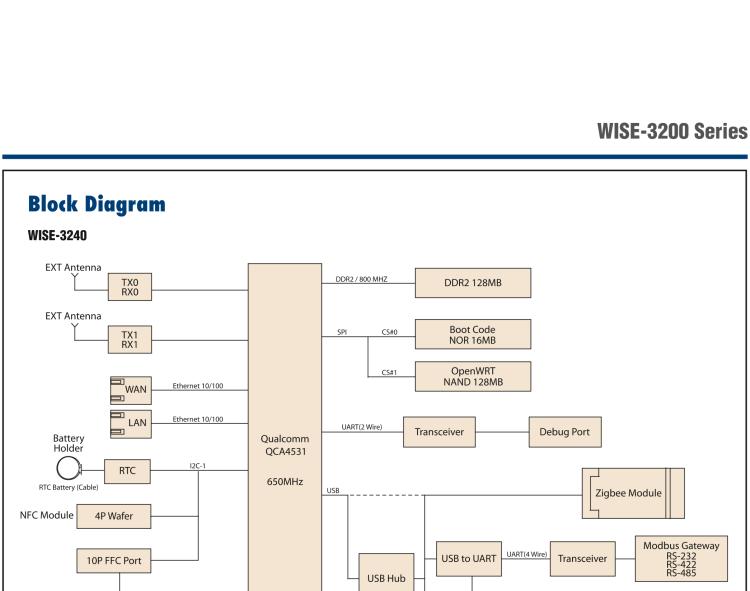 研華WISE-3240 研華EPD電子紙專用工業(yè)網(wǎng)關(guān)，以太網(wǎng)、 WIFI（AP）、Zigbee，專為智能城市、工業(yè)4.1應(yīng)用而設(shè)計(jì)。