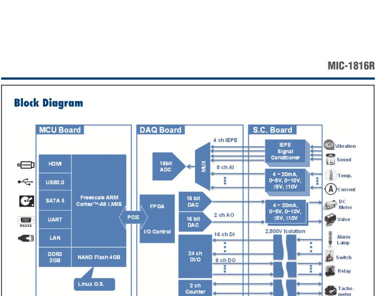 研華MIC-1816R 帶有ARM Cortex?-A9 i.MX6 1GHz的16位，1MS/s DAQ平臺